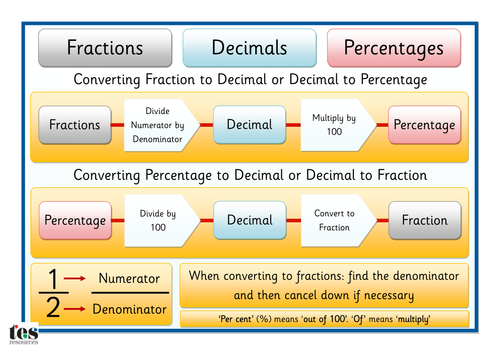 Fractions, Decimals, Percentages