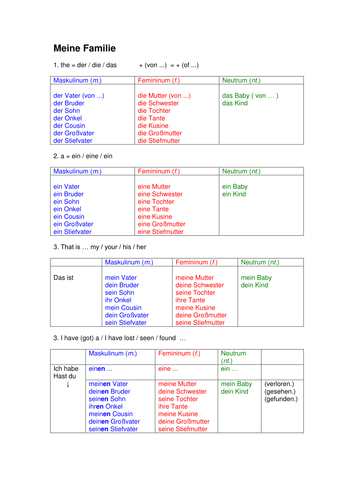 Meine Familie - Nominative and Accusative