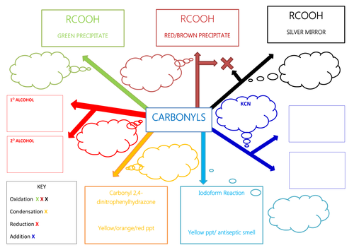 Reactions of Carbonyls