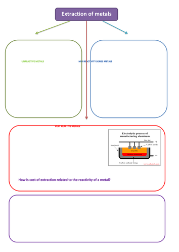 extraction of metals crib sheet