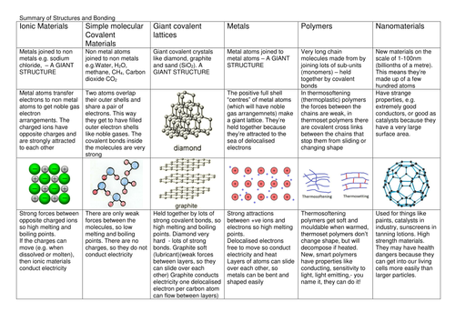 Structures and bonding summary | Teaching Resources