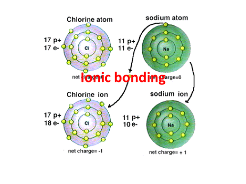 Ionic bonding and Born Haber cycle