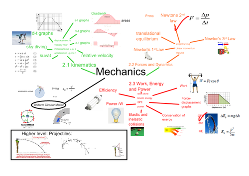 IB Physics Mechanics overview