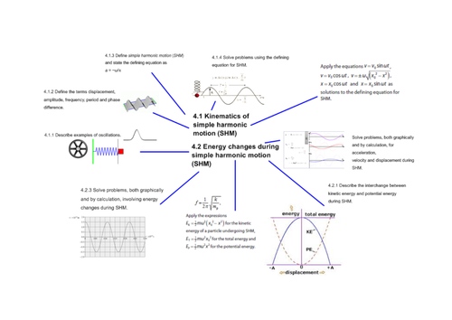 IB Physics topic 4 overviews SHM and  resonance