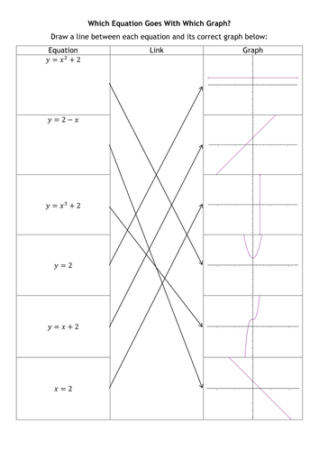 Which Equation Goes With Which Graph?