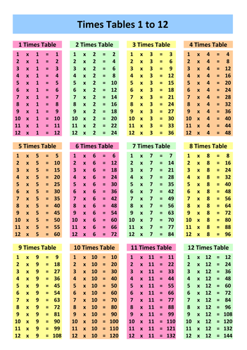 Times Tables 1 to 12 | Teaching Resources