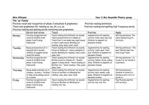 The 'oa' Phonics Family