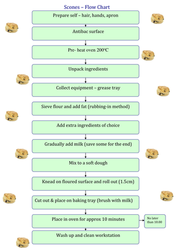 Flow Charts for basic baking by prismbreak - Teaching Resources - Tes