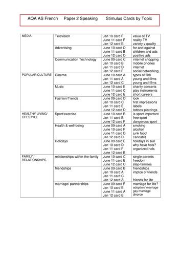 AS French Stimulus Cards - by topic