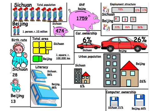 Statistic comparison of rural Sichuan and Beijing