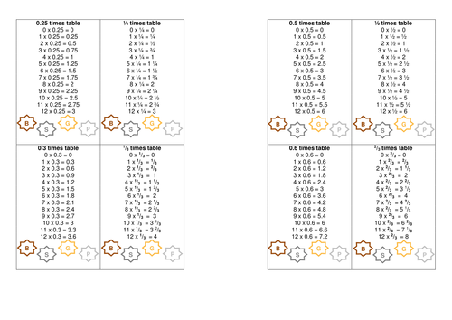 1x - 12x Times Tables & decimal & fractions too!