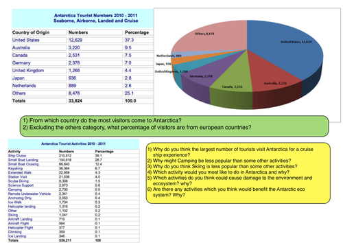 Antarctic tourism data activity