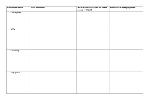 How did WWI affect civilians?