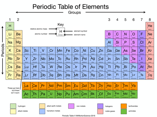 Simplified Periodic Table | Teaching Resources
