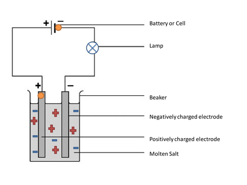 Electrolysis Animation