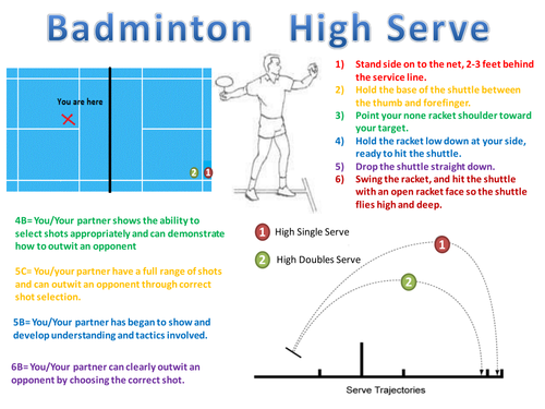 Badminton High Serve by spider1231 - Teaching Resources - Tes