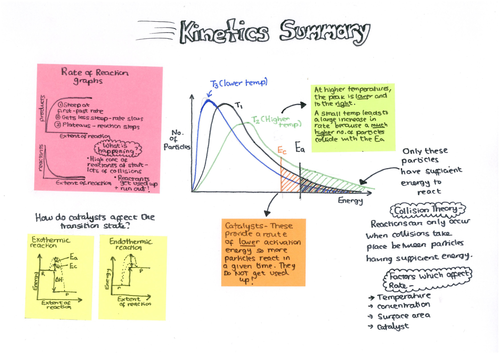 Kinetics revision summary | Teaching Resources