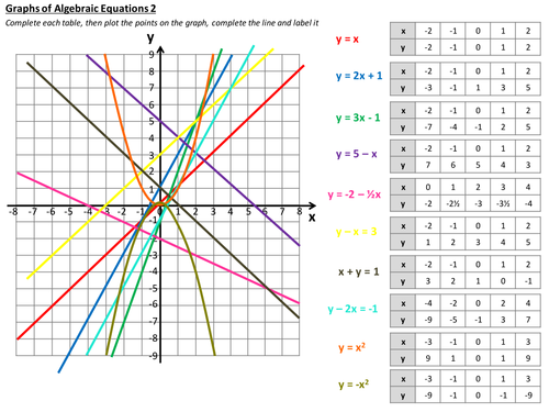 Drawing Graphs of algebraic equations | Teaching Resources