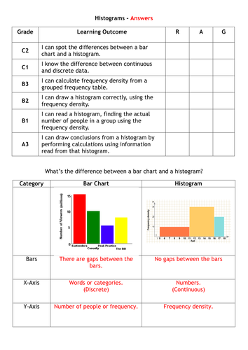 Drawing and Reading Histograms