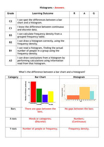Drawing and Reading Histograms | Teaching Resources