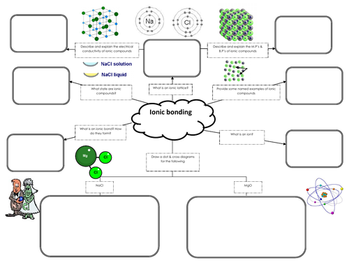 Ionic Boning mind map