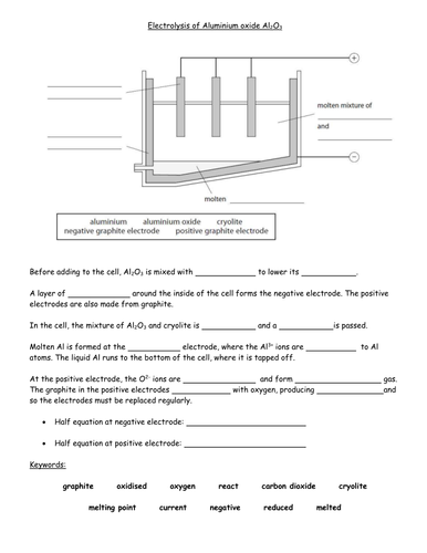 Electrolysis of Aluminium oxide