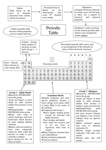 Periodic table Summary Sheet