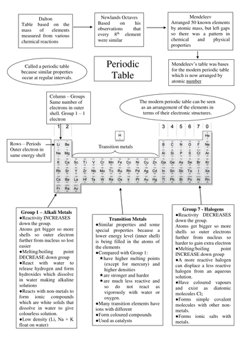 Reactivity Series Revision Sheet By Bennettej Teaching Resources Tes 0950