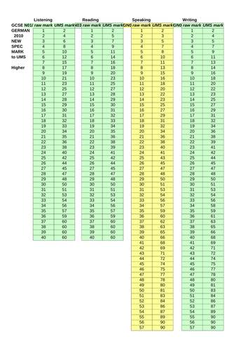 Edexcel GCSE German Raw Marks to UMS Conversions