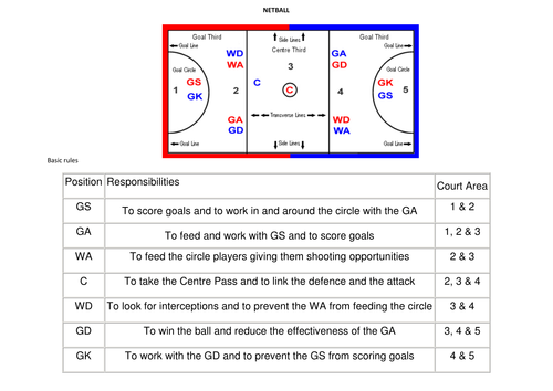 Simple Netball Rules