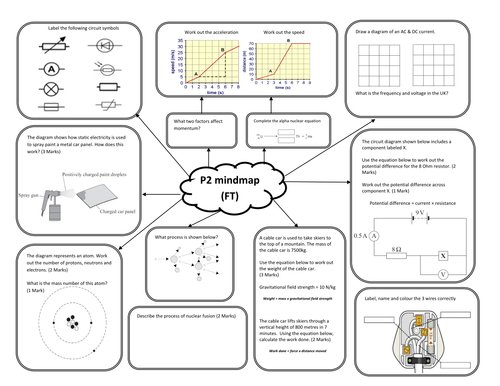 AQA Physics P2 Foundation mind map
