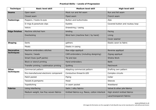 Textiles practical skills - levels of progression