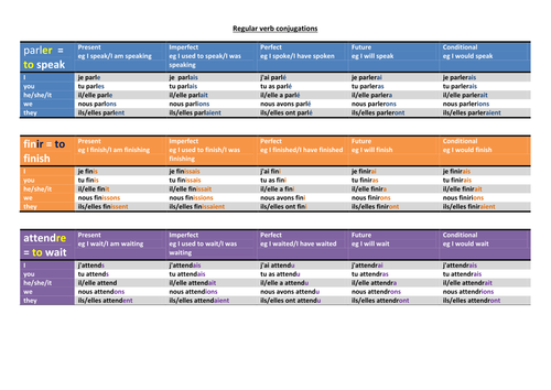 French verb tables