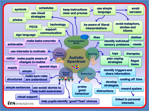 Autism Overview Mind Map