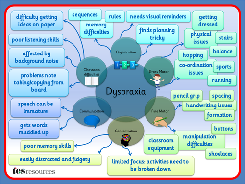 Dyspraxia Difficulties Mind Map