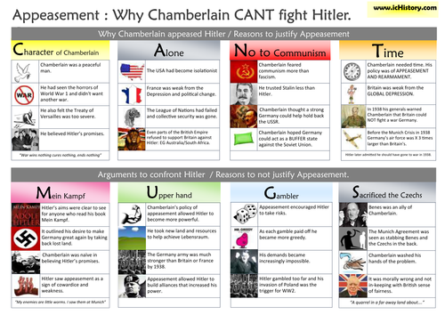 Appeasement  Revision Summary