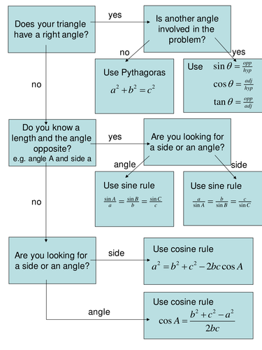 Maths KS4: Which trig should you use?