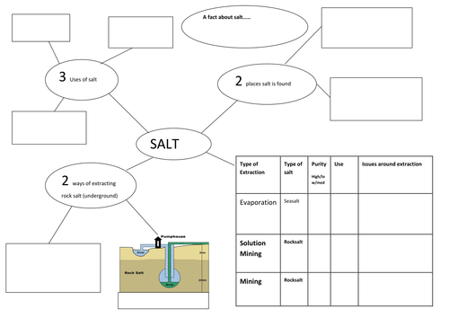C3 lesson on salt extraction