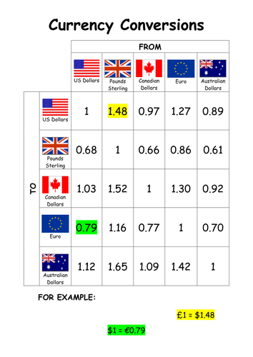 Complete The Currency Conversion Chart Problem