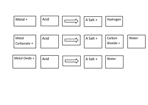 Equation mix up- metals and acids