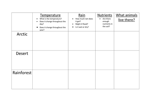 Year 7 Habitats Lesson (x2) | Teaching Resources