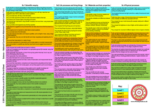 Science L1-5 National Curriculum Attainment Target by primaryclass ...