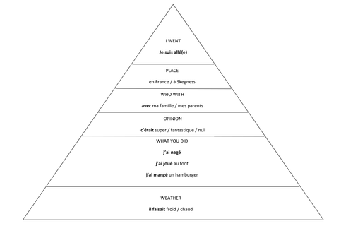 KS3 French Writing Pyramid