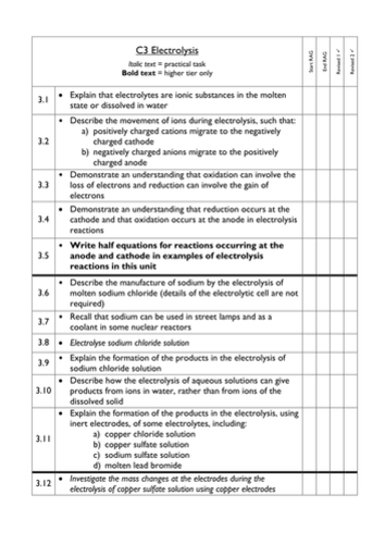 Edexcel GCSE Chemistry C3 Specification Checklist | Teaching Resources