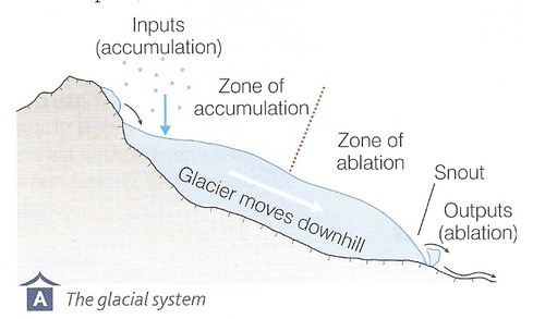 Introduction to Glaciers