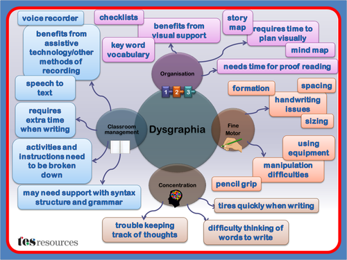Dysgraphia Difficulties Mind Map