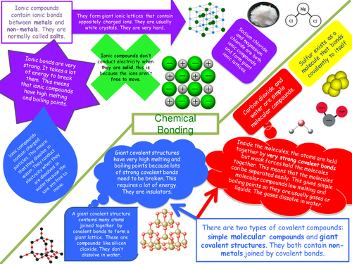 Ionic and covalent bonding poster