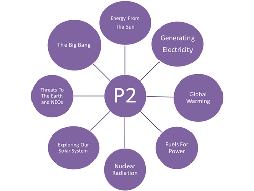 OCR Science B : P2 Interactive Revision PPT 2011