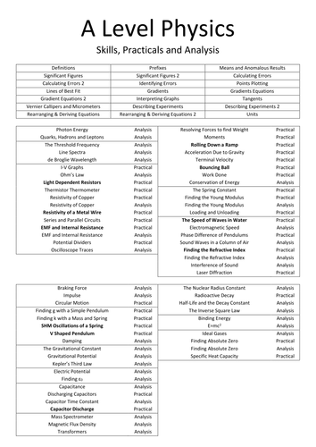 A Level Physics Practicals | Teaching Resources