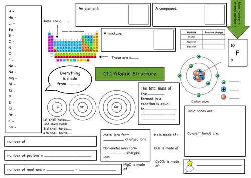C1.1 Mind map - atomic structure